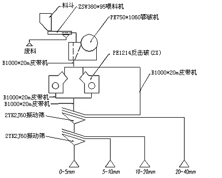 石料破碎机器,破碎石料生产线