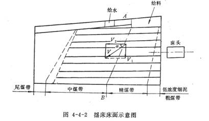 重选摇床